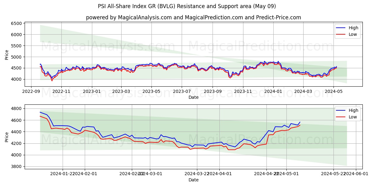 PSI All-Share Index GR (BVLG) price movement in the coming days